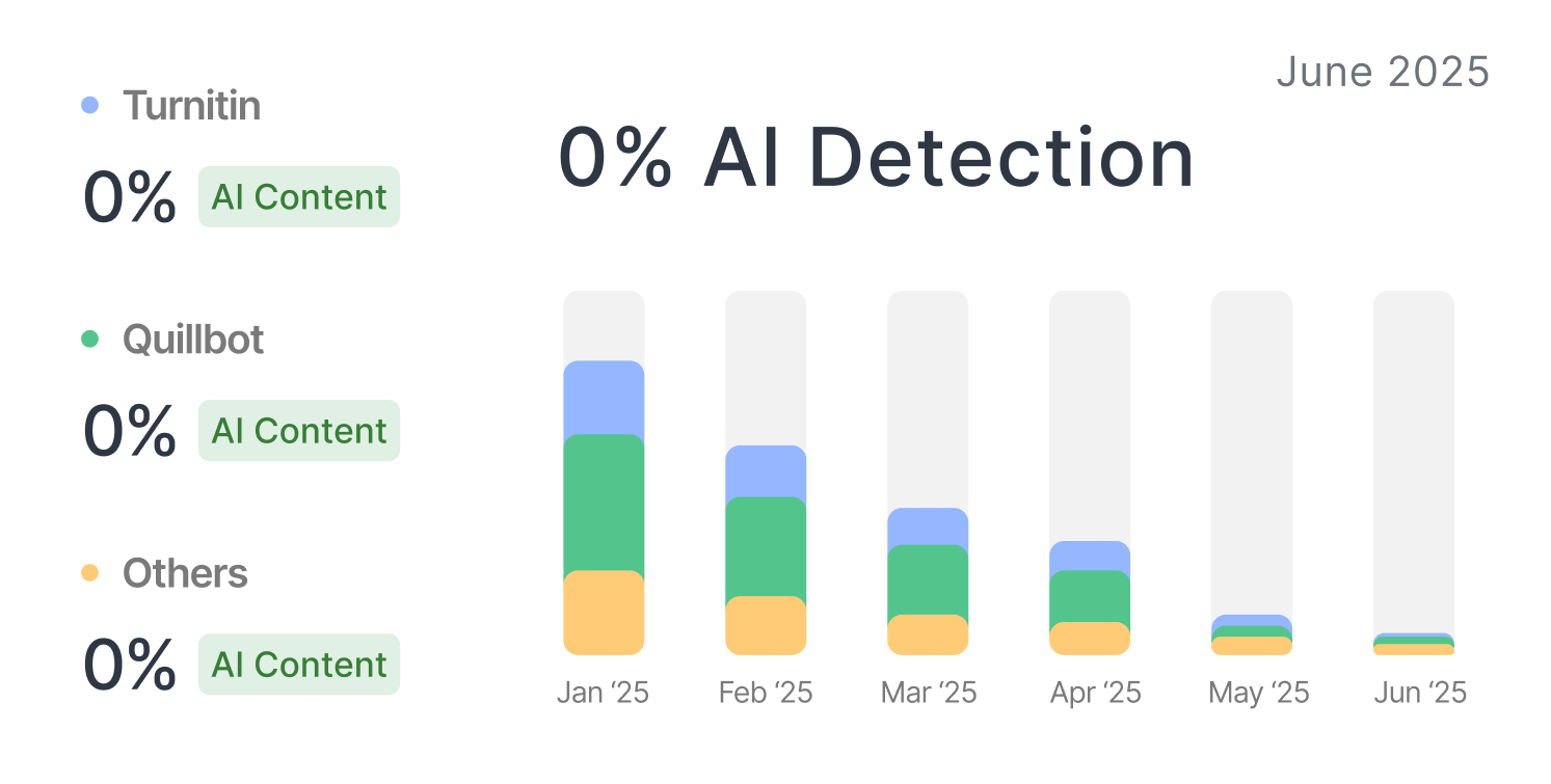 Ai Detection Analysis